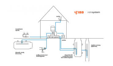 IBO RAIN SYSTEM - zestaw pompowy do ekonomicznego gospodarowania deszczówką