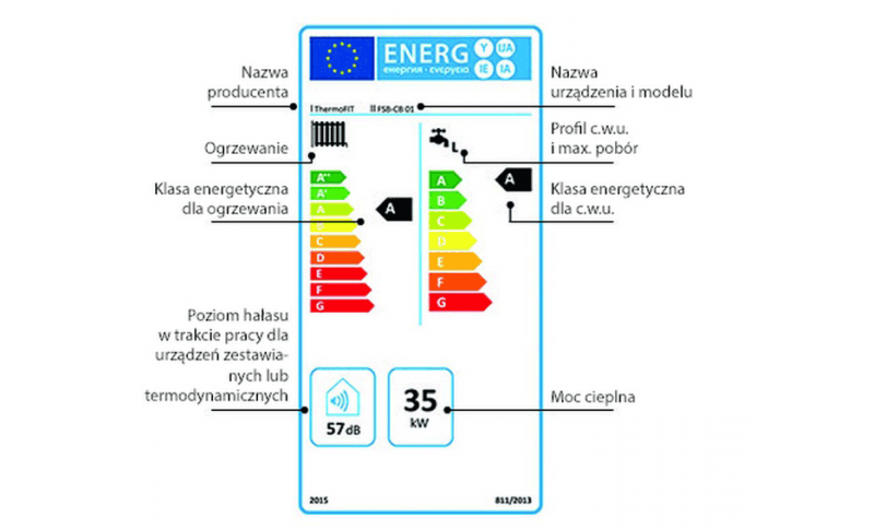 W jaki sposób poprawnie odczytać etykietę energetyczną?
